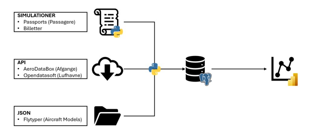 AIRPORT ETL pipeline