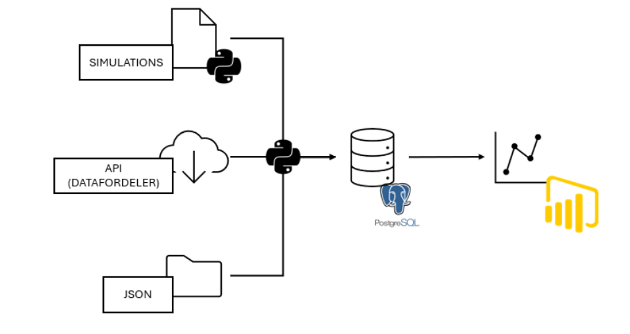Simulation ETL pipeline