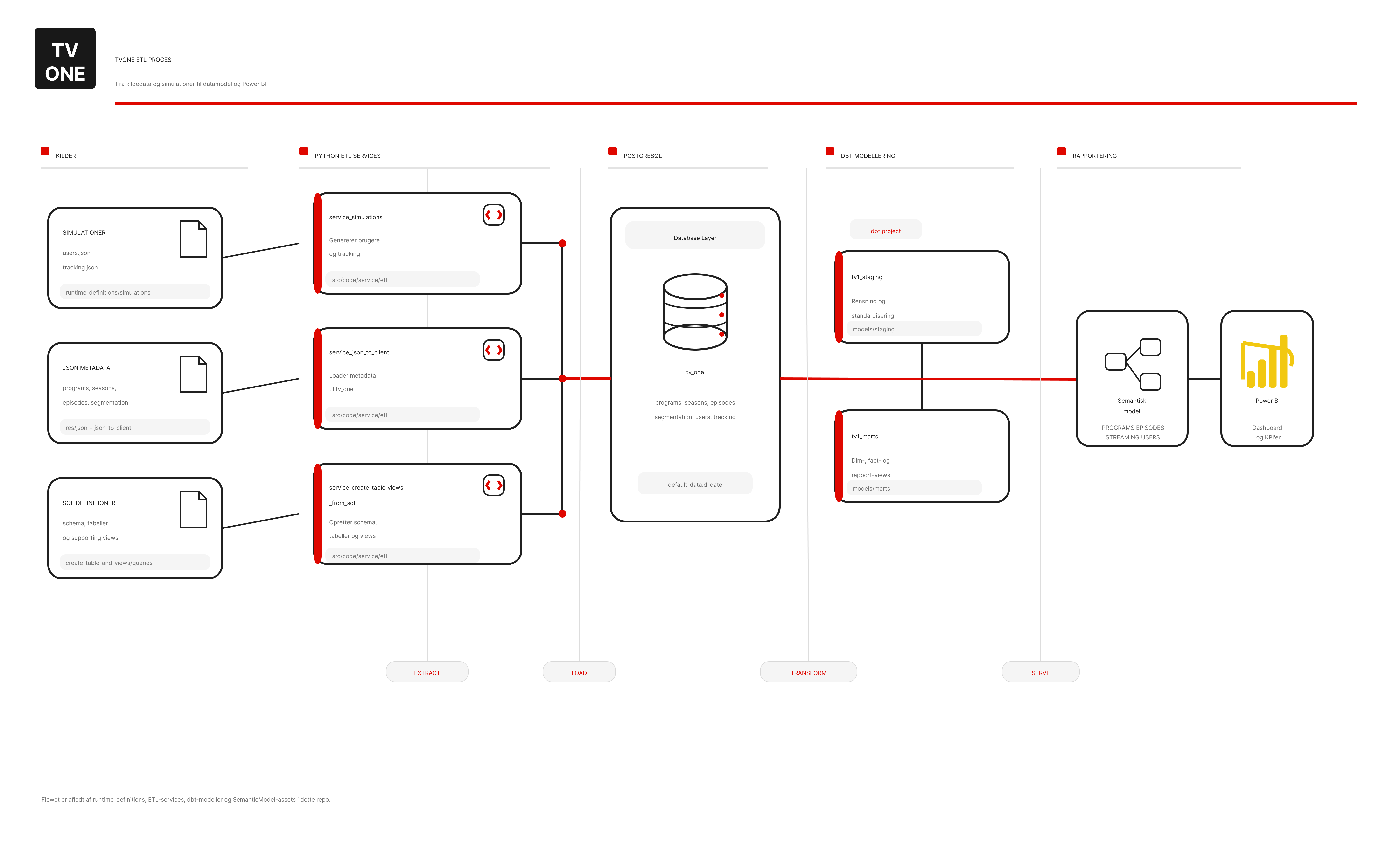 TVONE ETL pipeline