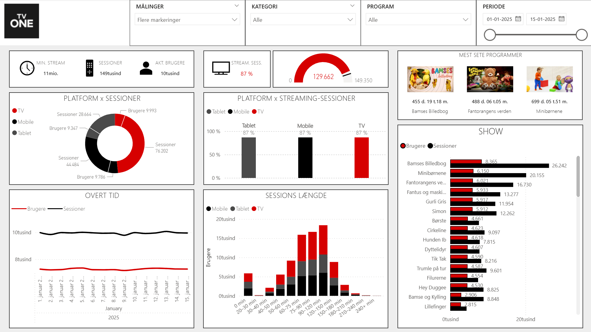 TVONE Power BI overview page